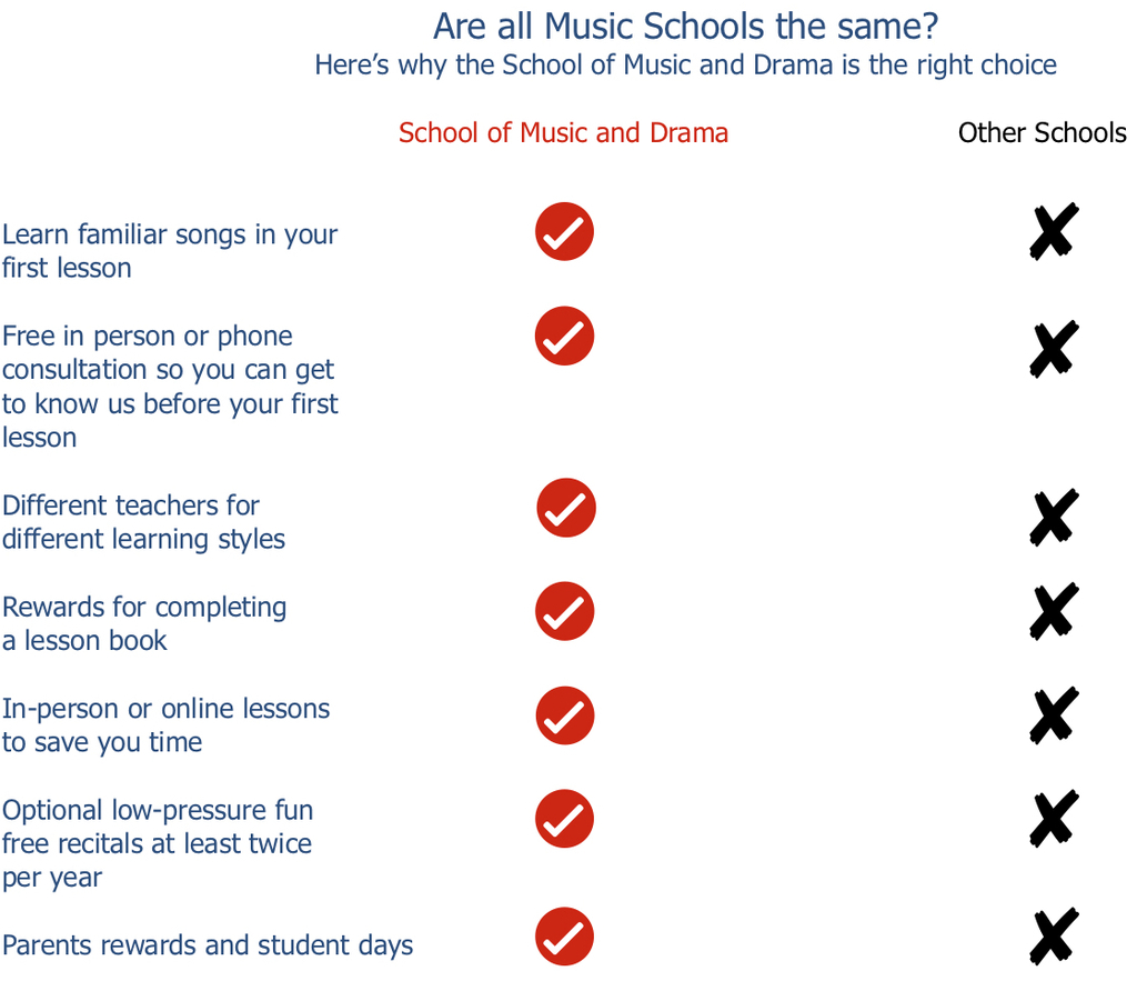 How the School of Music and Drama compares to other schools